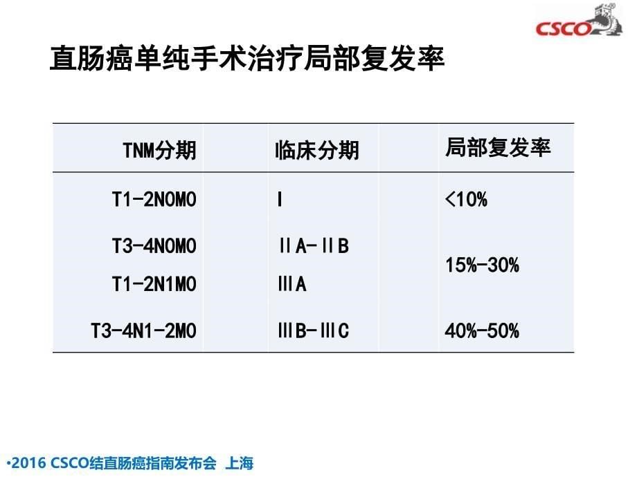 直肠癌新辅助治疗解读.ppt_第5页