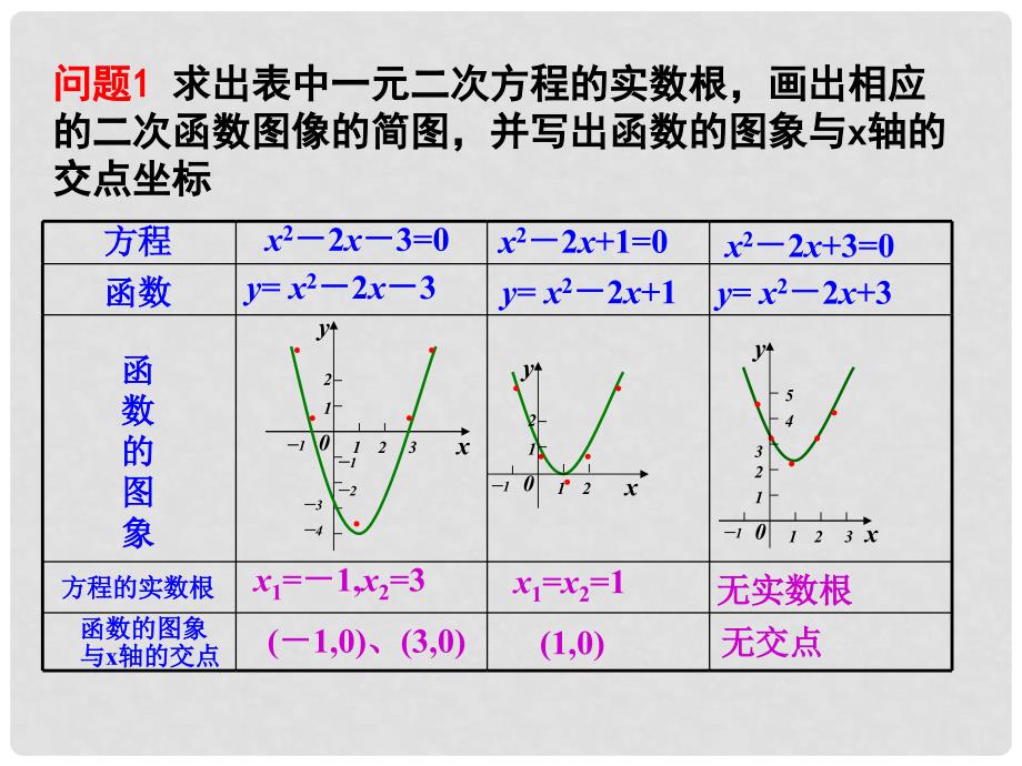 江苏省镇江市实验高级中学高中数学 2.5.1 方程的根与函数的零点课件 苏教版必修1_第3页