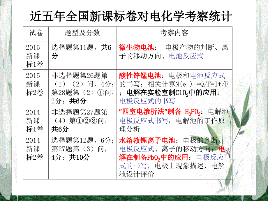 一轮复习示范课原电池_第3页