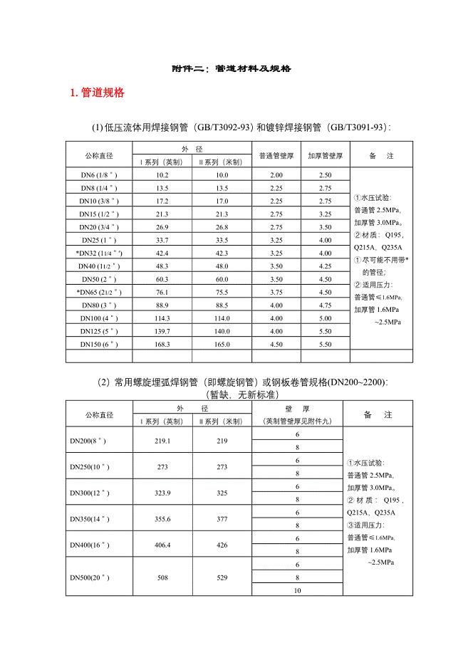 各类管道规格对照表