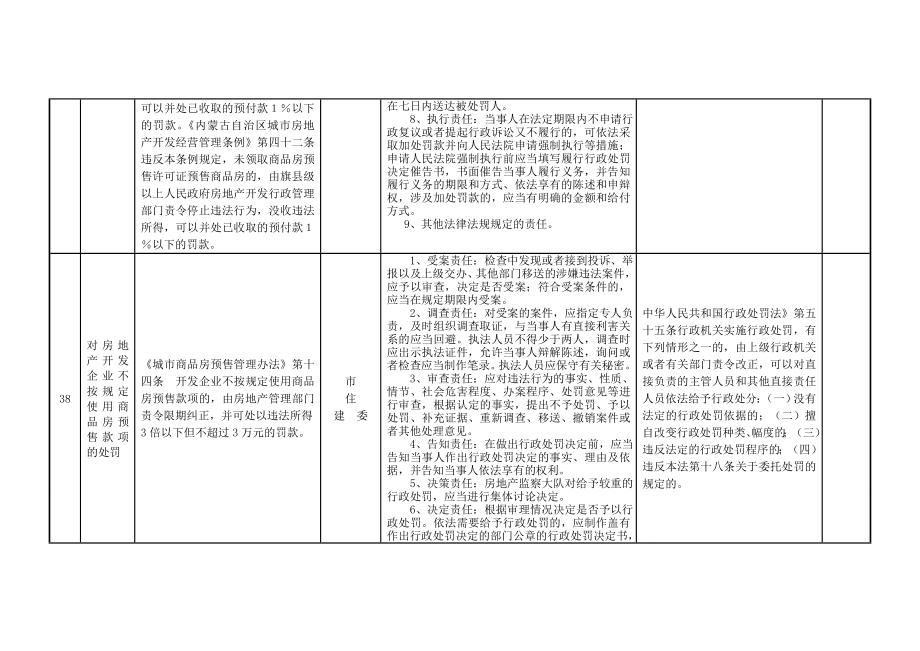 通辽房地产管理监察大队权责清单表.doc_第2页