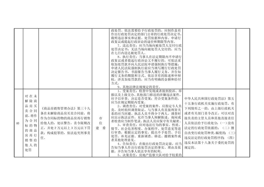 通辽房地产管理监察大队权责清单表.doc_第4页