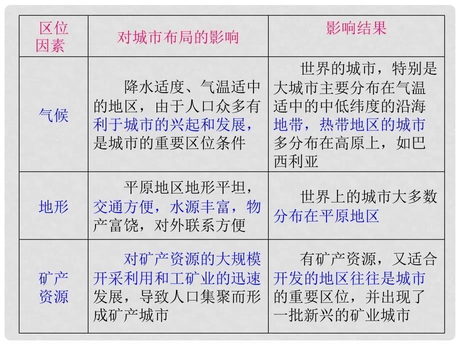 高考地理一轮总复习 第2章 第1课 城市空间结构课件 新人教版必修2_第5页