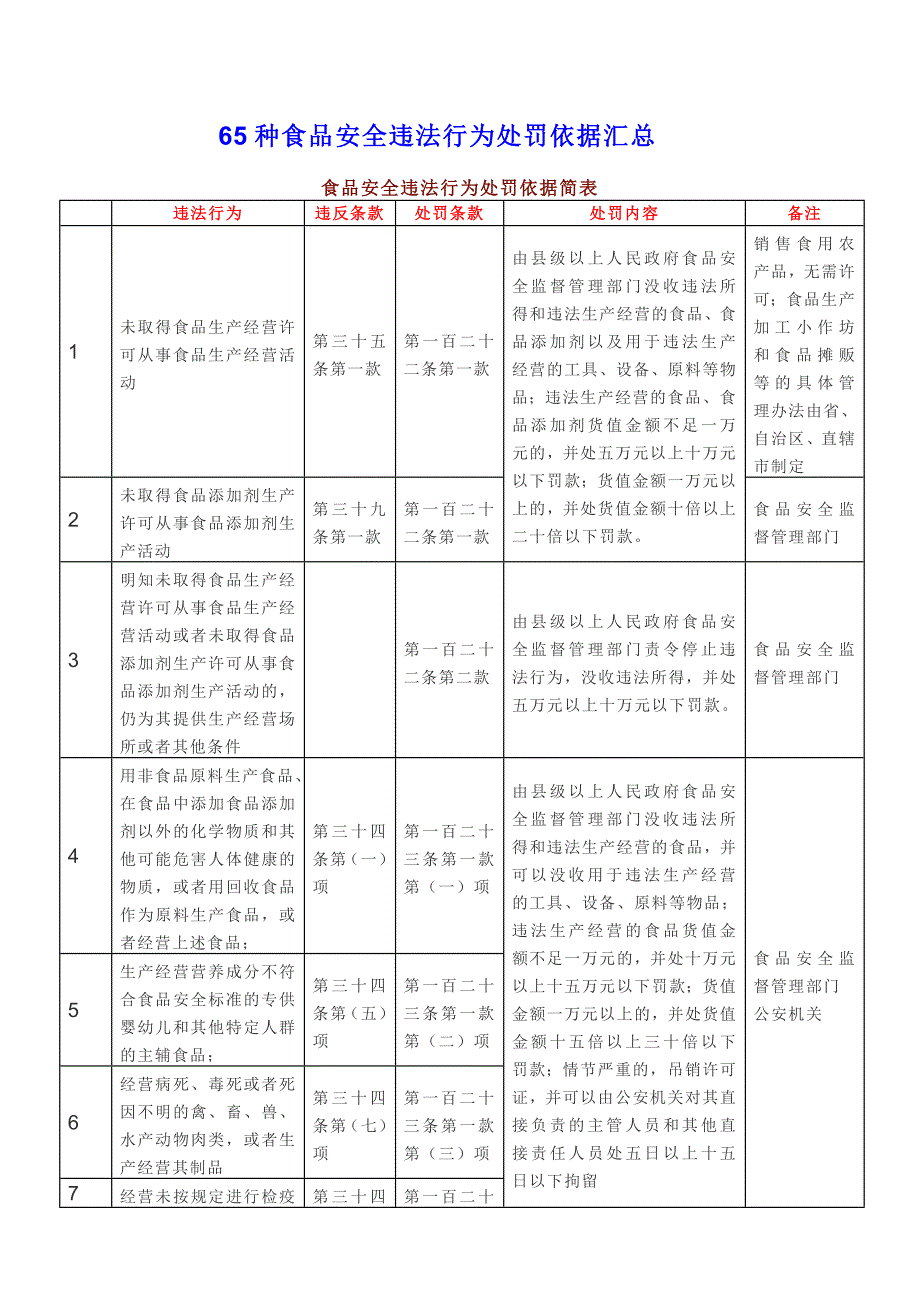 65种食品安全违法行为处罚依据汇总_第1页