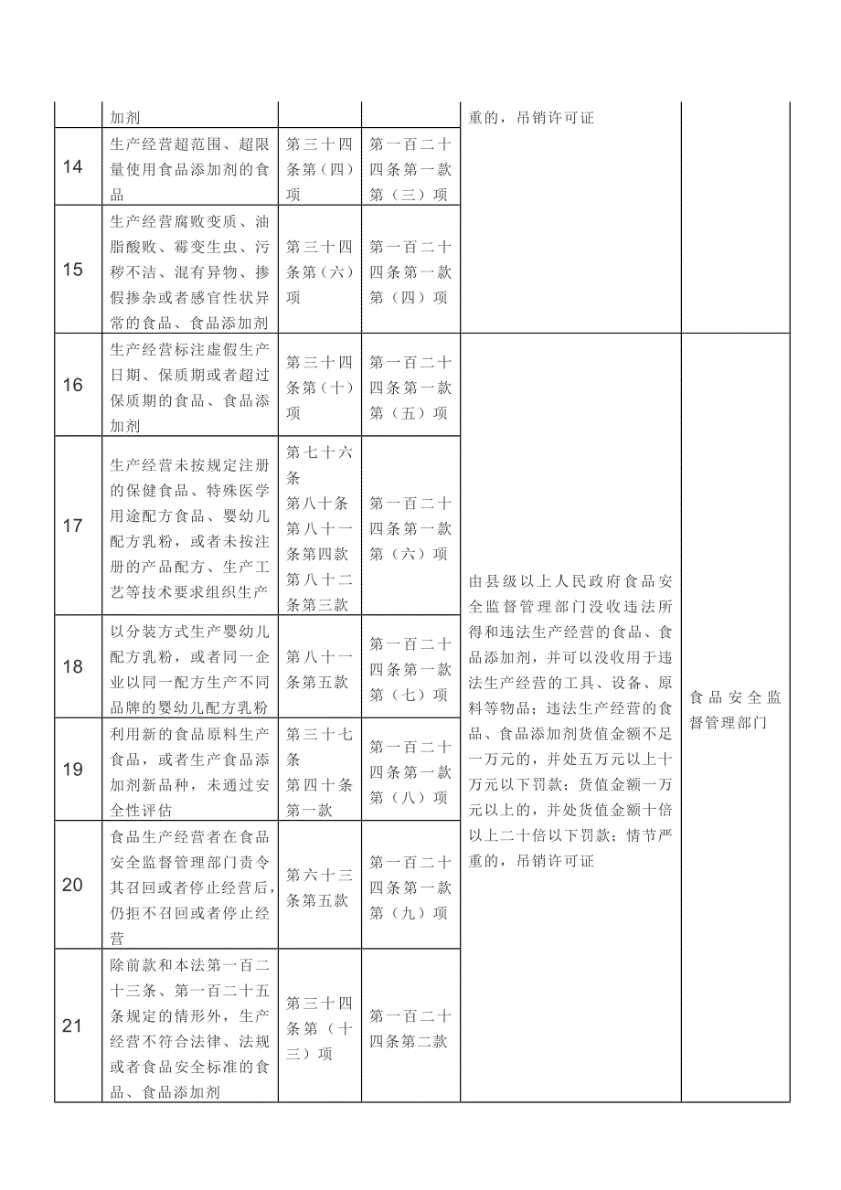 65种食品安全违法行为处罚依据汇总_第3页