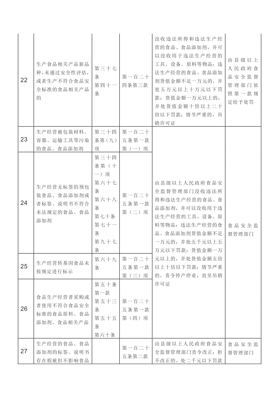 65种食品安全违法行为处罚依据汇总_第4页