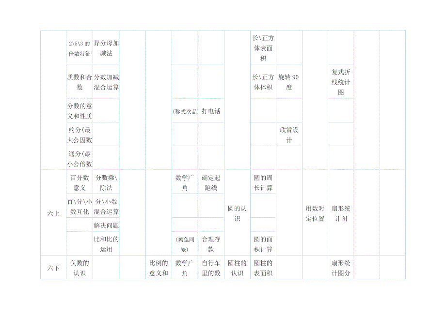 人教版小学数学新教材的知识体系分布各册情况_第4页