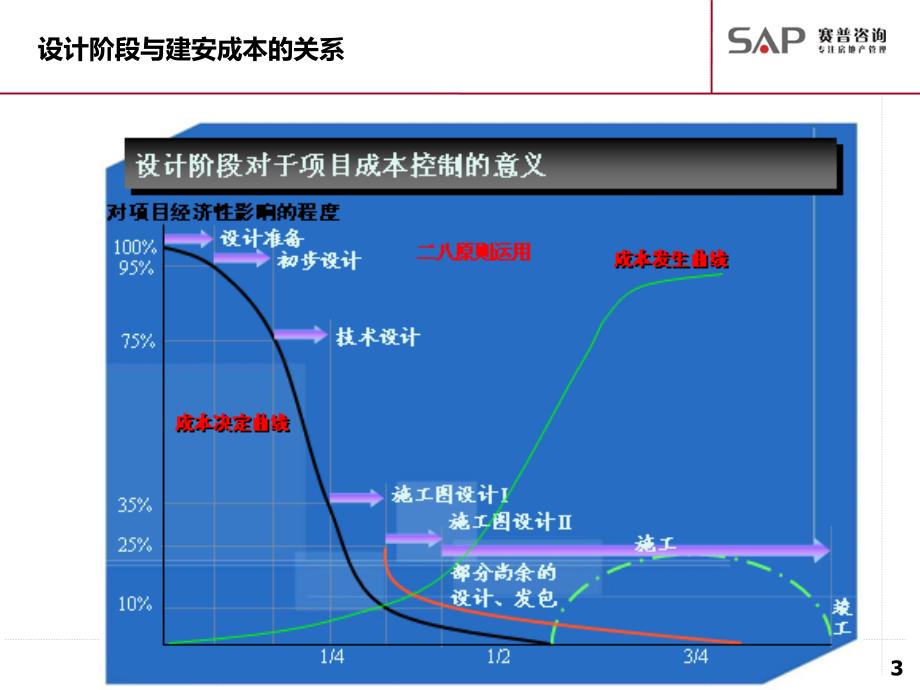 u38[建筑]设计阶段成本管理ppt_第3页