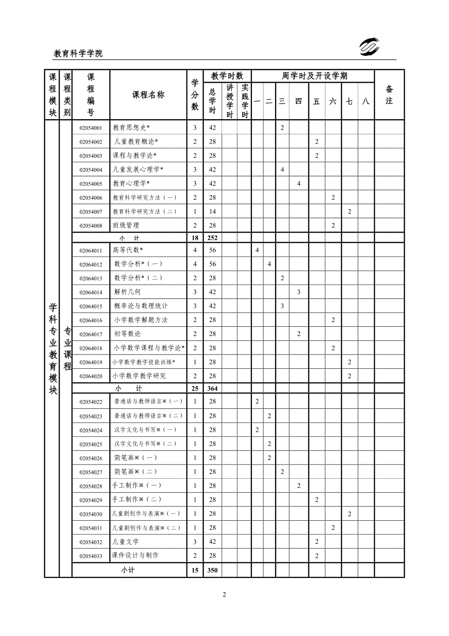 小学教育专业（数学与科学方向）人才培养方案_第3页