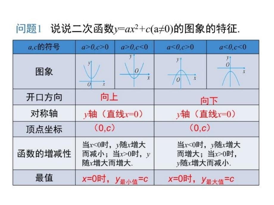 二次函数yaxh2的图像和性质_第4页