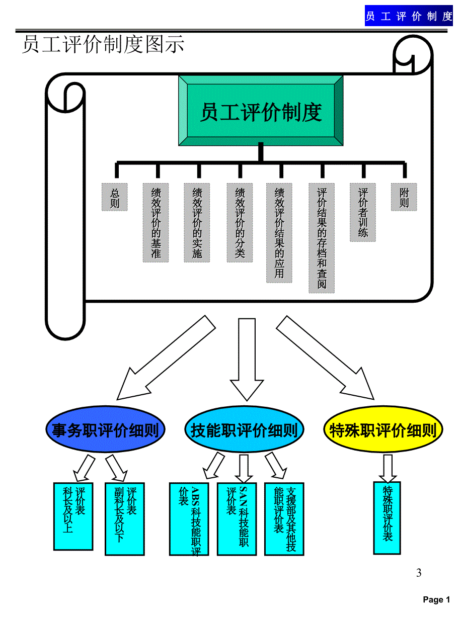 员工评价体系PPT_第3页