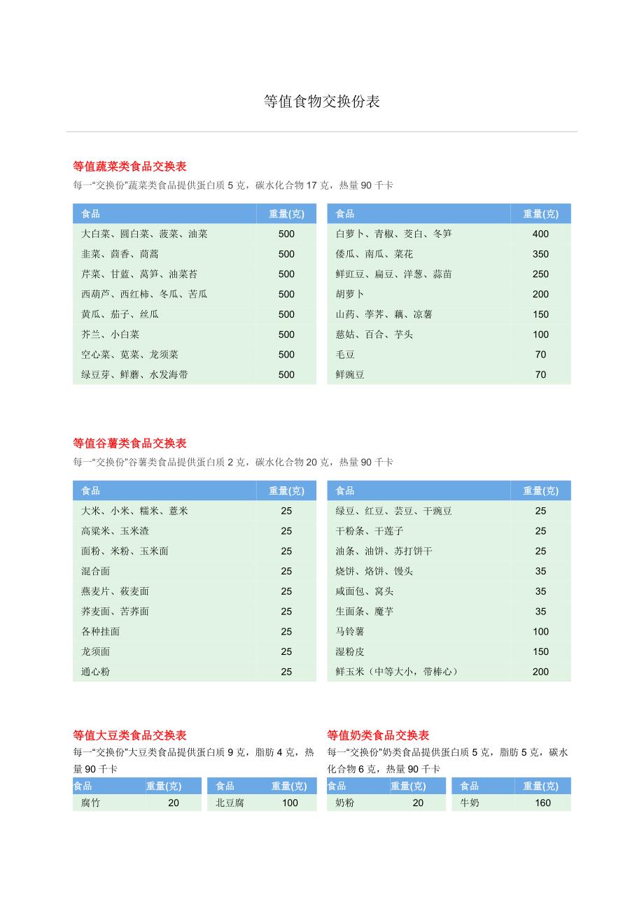 等值食物交换份表_第1页