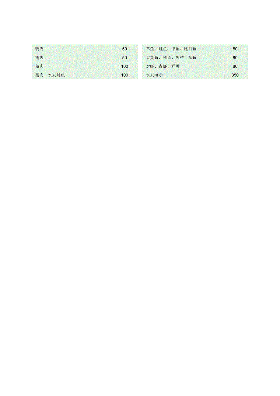 等值食物交换份表_第3页