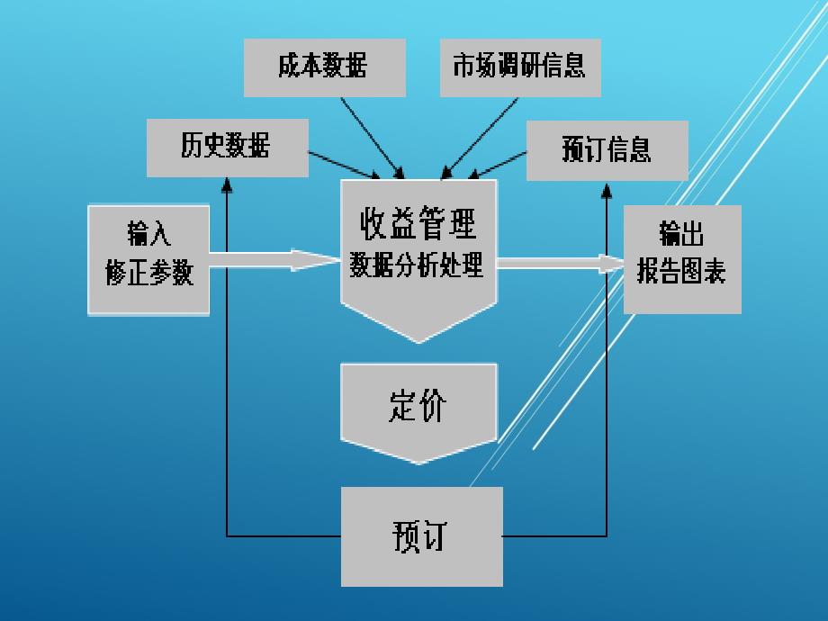 租赁基础第七章-汽车租赁定价与营销课件_第4页