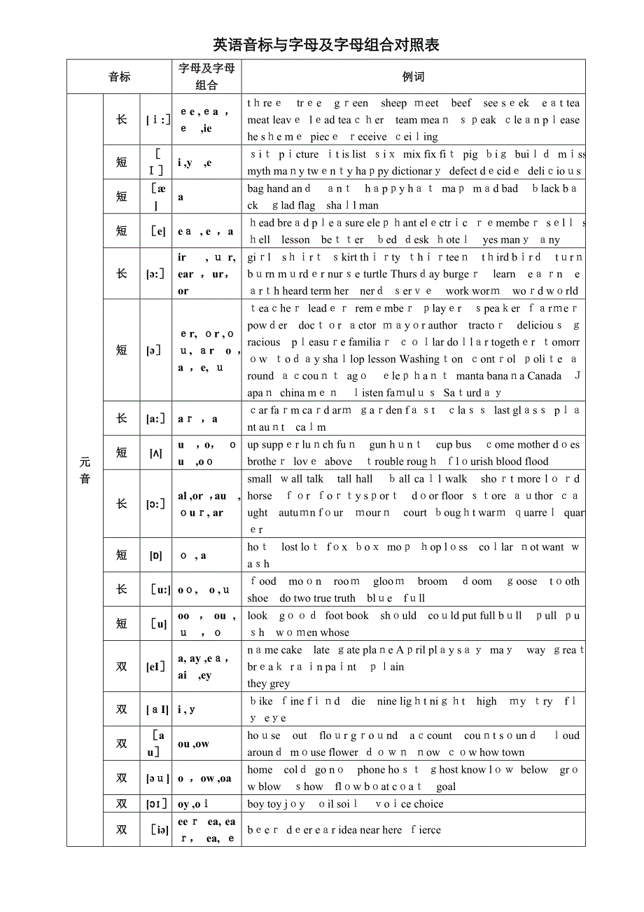 英语音标与字母及字母组合对照表_第1页