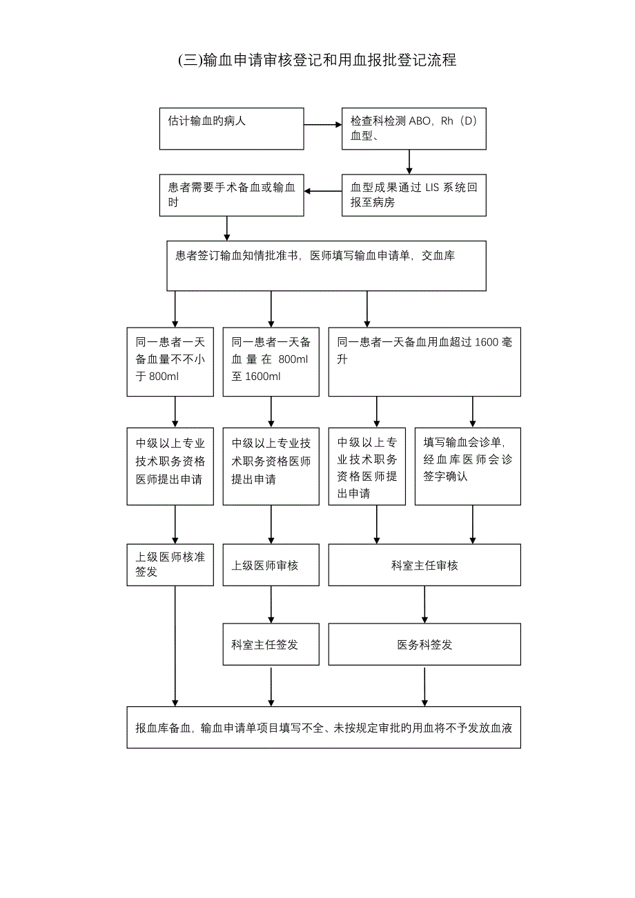 医院用血标准流程图_第3页