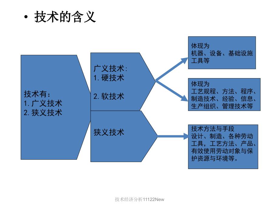 技术经济分析11122New课件_第4页