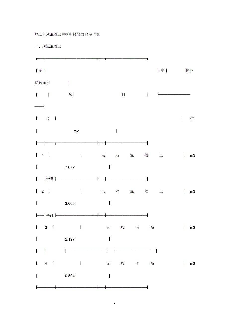 每立方米混凝土中模板接触面积参考表精编版_第1页