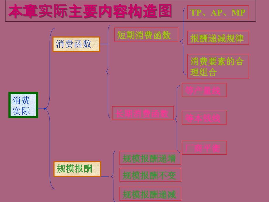 第四部分生产论教学ppt课件_第3页