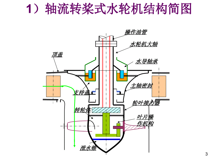 61轴流式水轮机_第3页