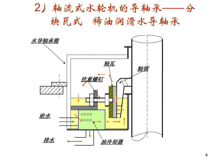 61轴流式水轮机_第4页