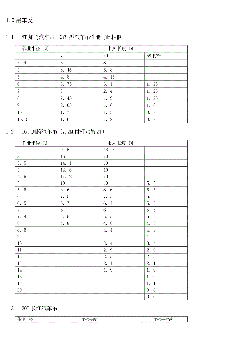 最全的汽车吊车性能表最新版_第2页