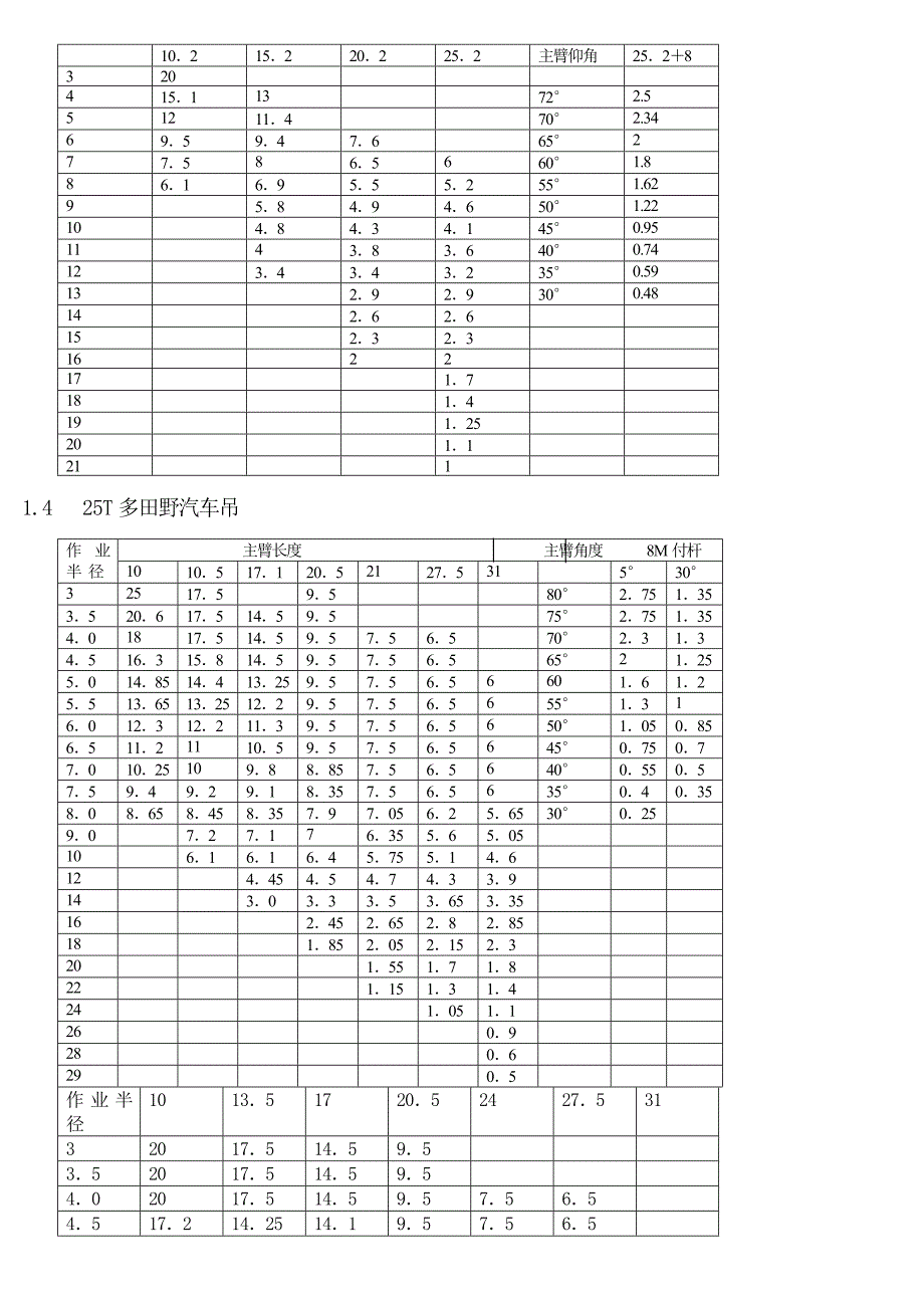 最全的汽车吊车性能表最新版_第3页