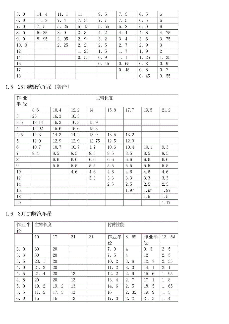 最全的汽车吊车性能表最新版_第4页