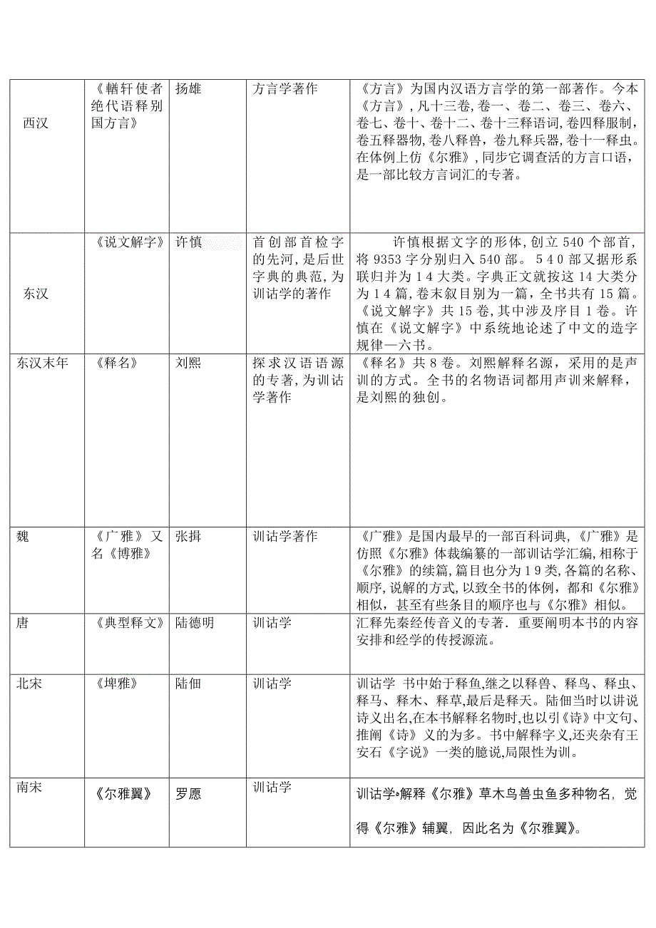 中国古代语言学著作一览表_第3页