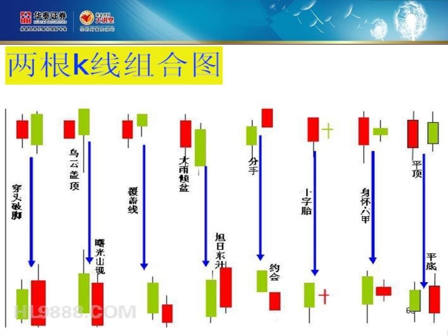 线理论之k线组合_第5页