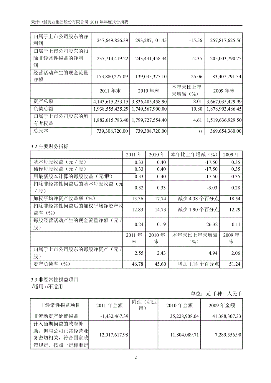 600329 中新药业年报摘要_第2页