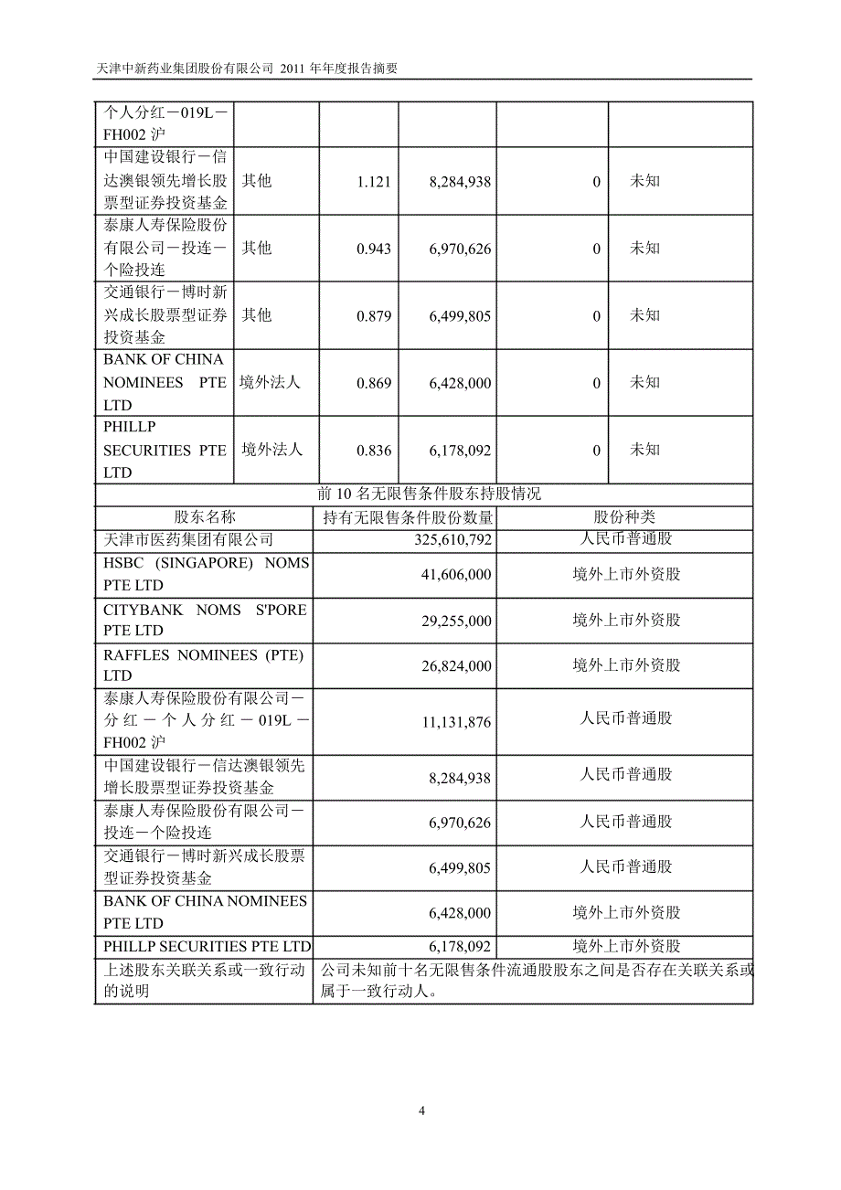 600329 中新药业年报摘要_第4页