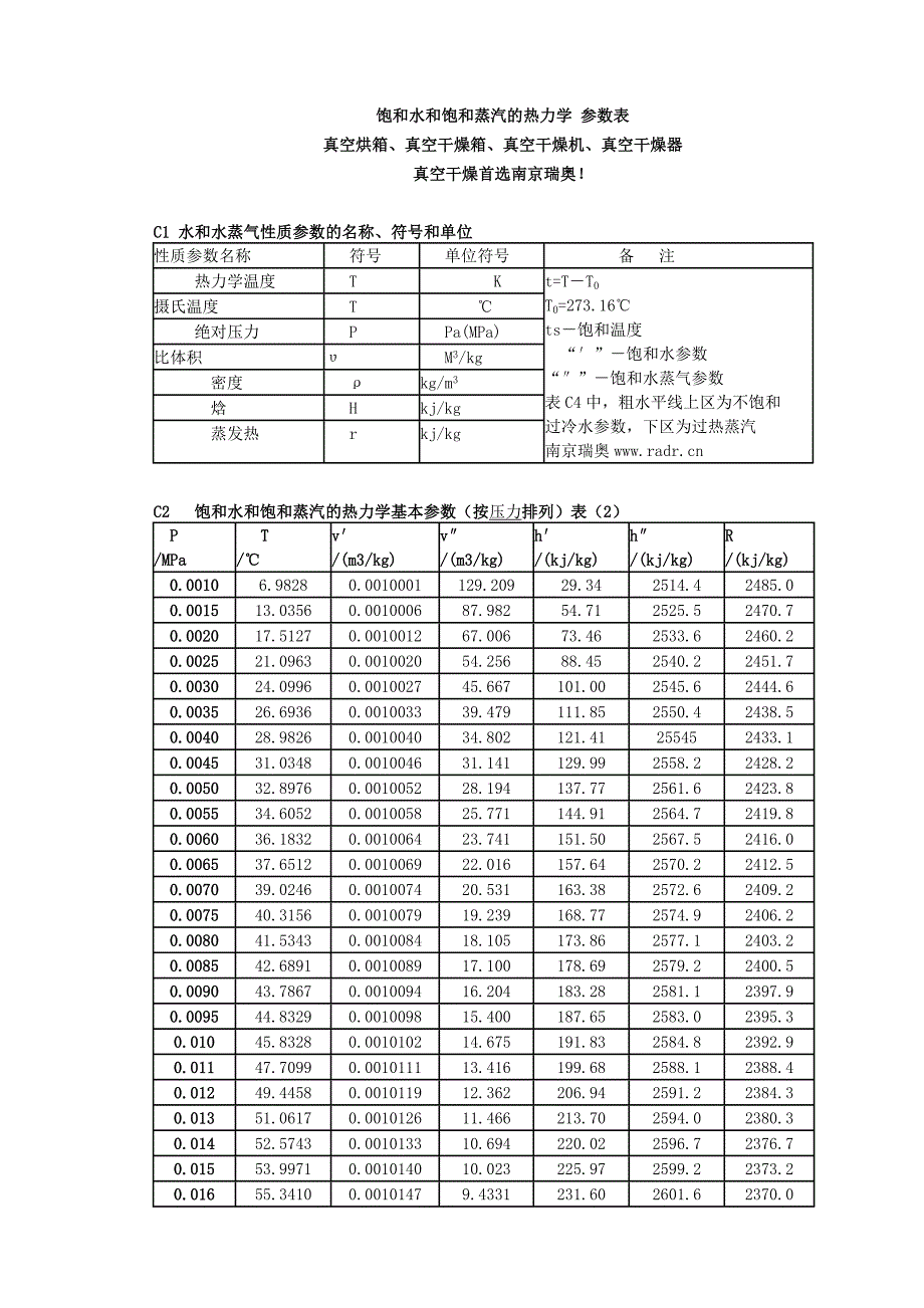 饱和水和饱和蒸汽的热力学 参数表_第1页