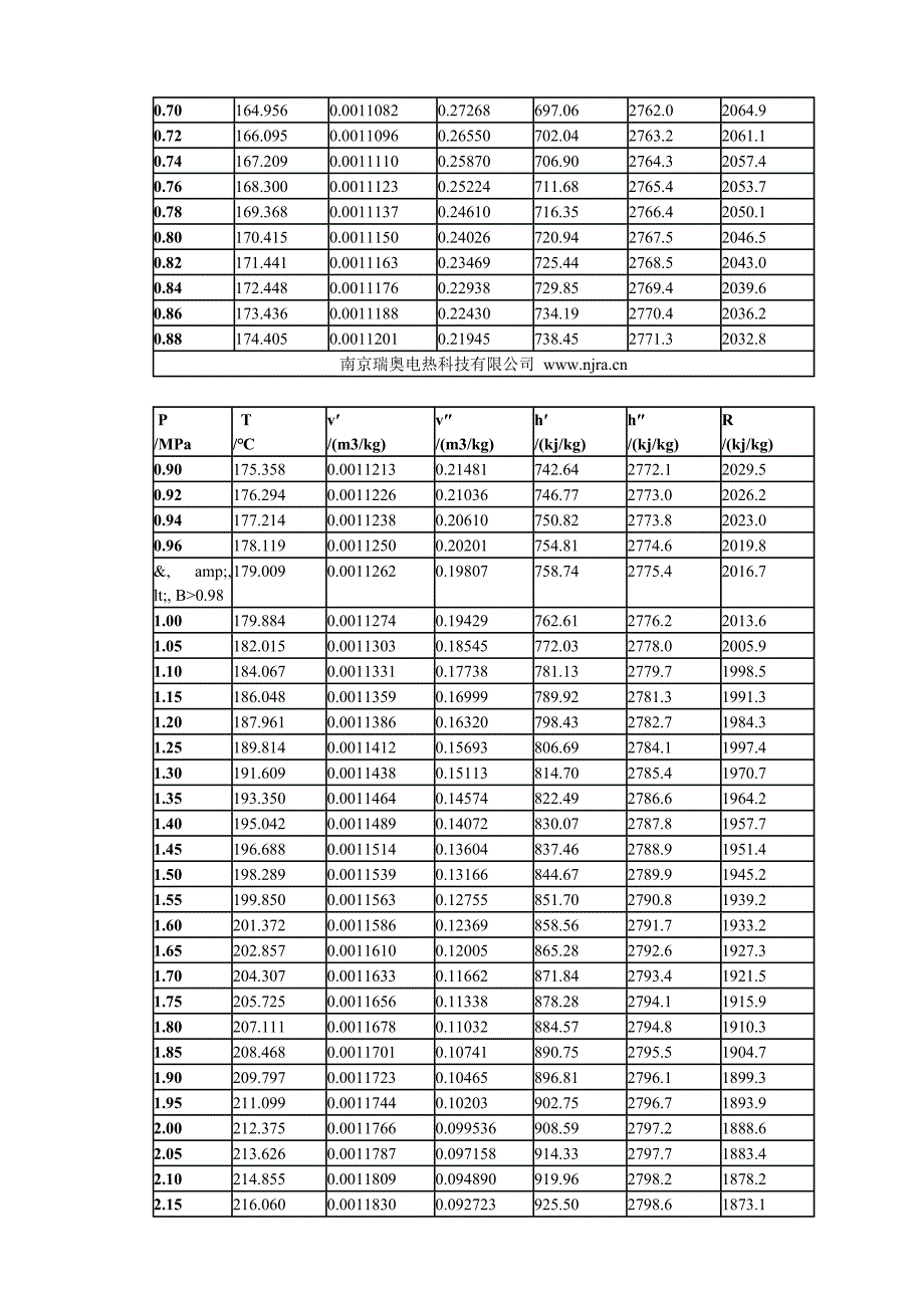 饱和水和饱和蒸汽的热力学 参数表_第4页