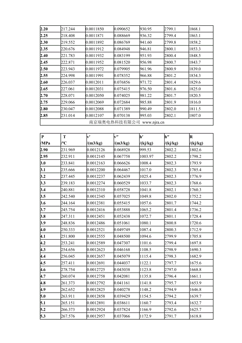 饱和水和饱和蒸汽的热力学 参数表_第5页