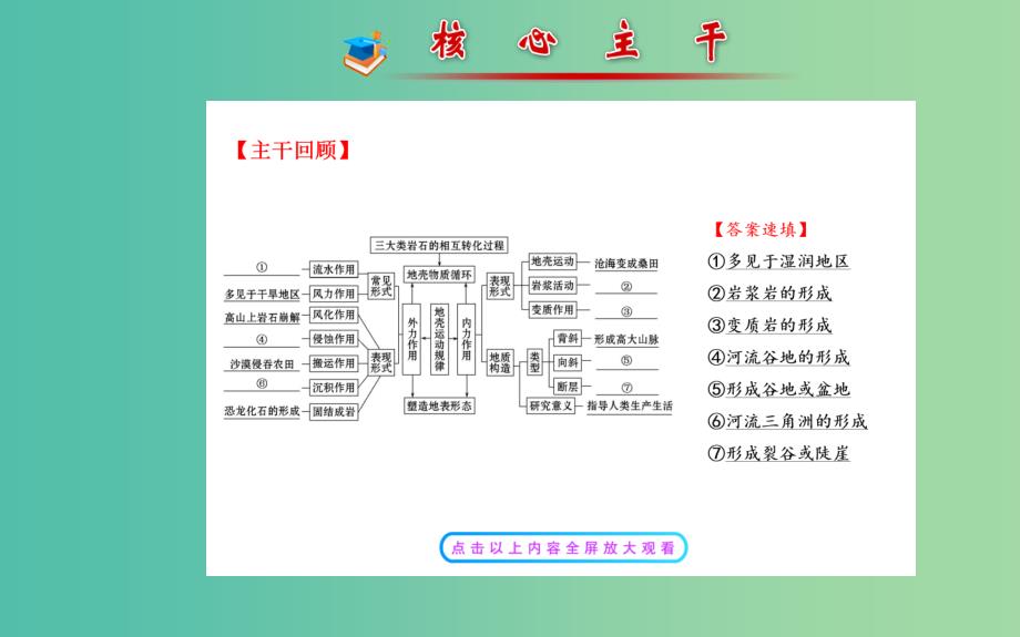 高考地理二轮复习 1.1.5地壳的运动规律课件.ppt_第3页