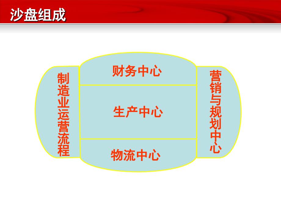 ERP沙盘比赛培训_第2页