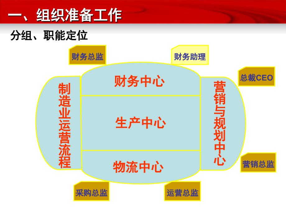 ERP沙盘比赛培训_第5页