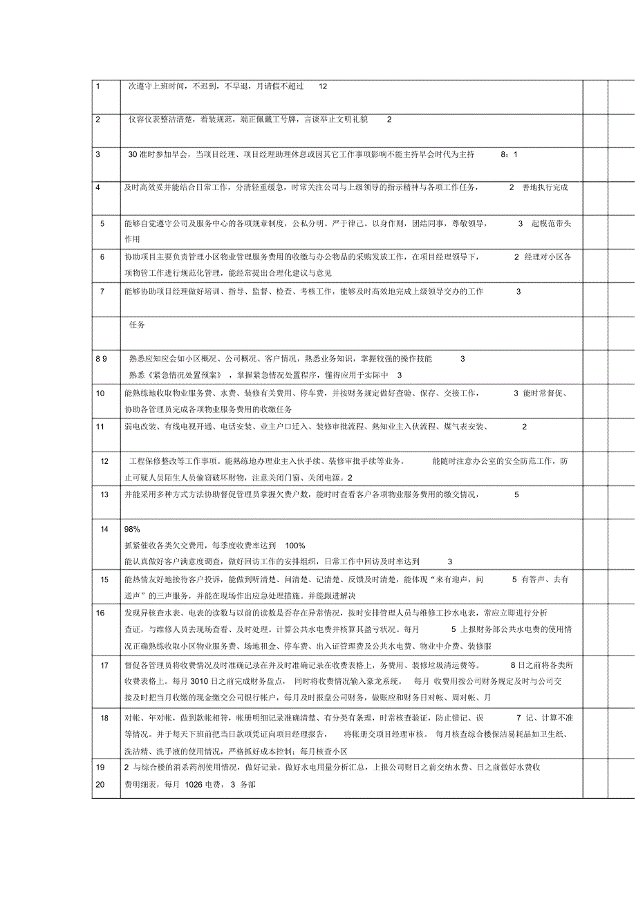 物业各岗位绩效考核表_第4页