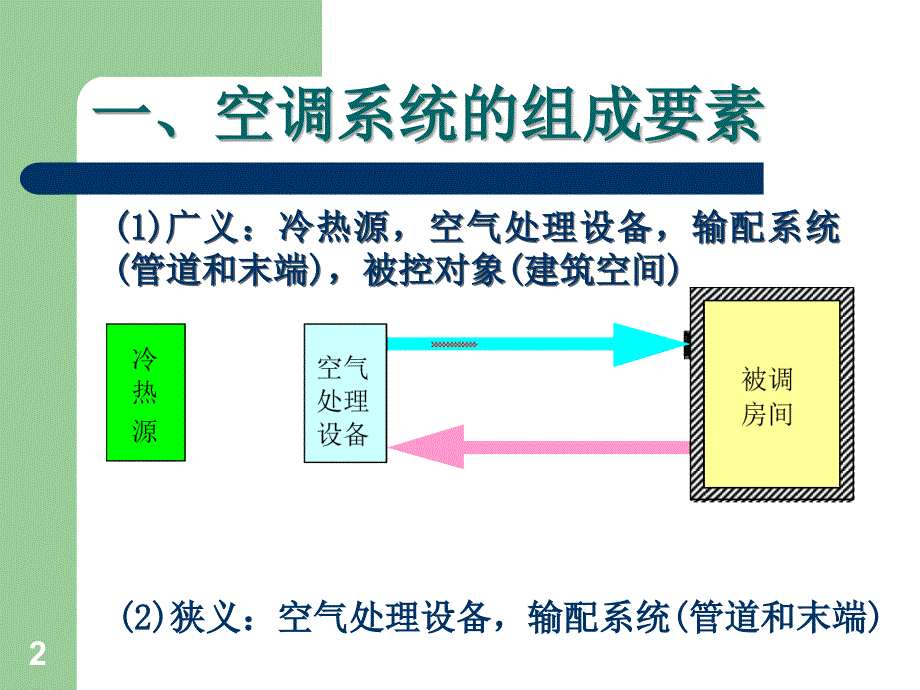 空气调节03第三讲空调系统_第2页