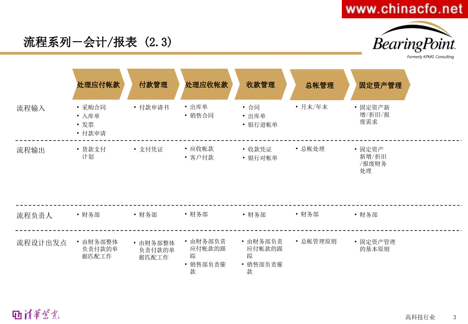 财务部门流程管理财务部门流程管理_第3页