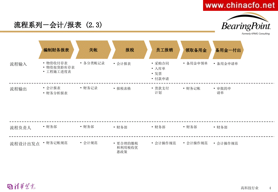 财务部门流程管理财务部门流程管理_第4页