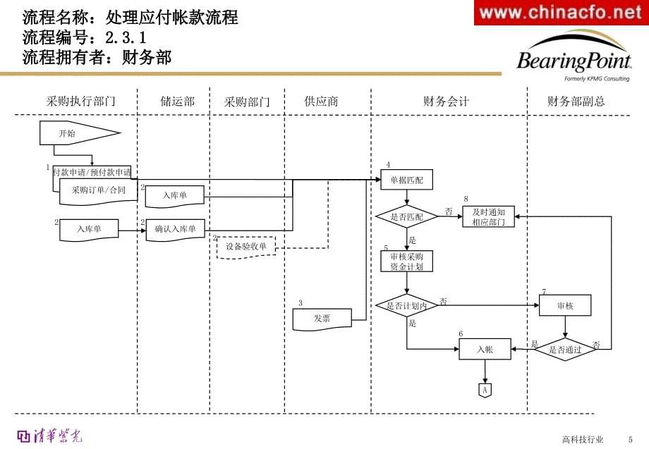 财务部门流程管理财务部门流程管理_第5页