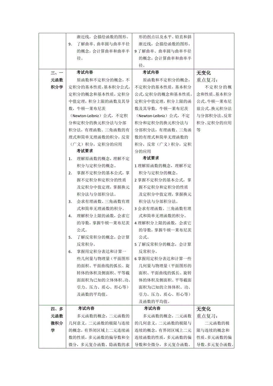 考研数学二大纲变化对比表_第4页