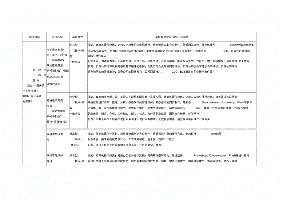 电子商务岗位群上交_第3页