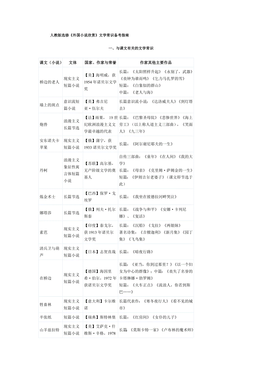 外国小说文学常识表格大全.doc_第1页