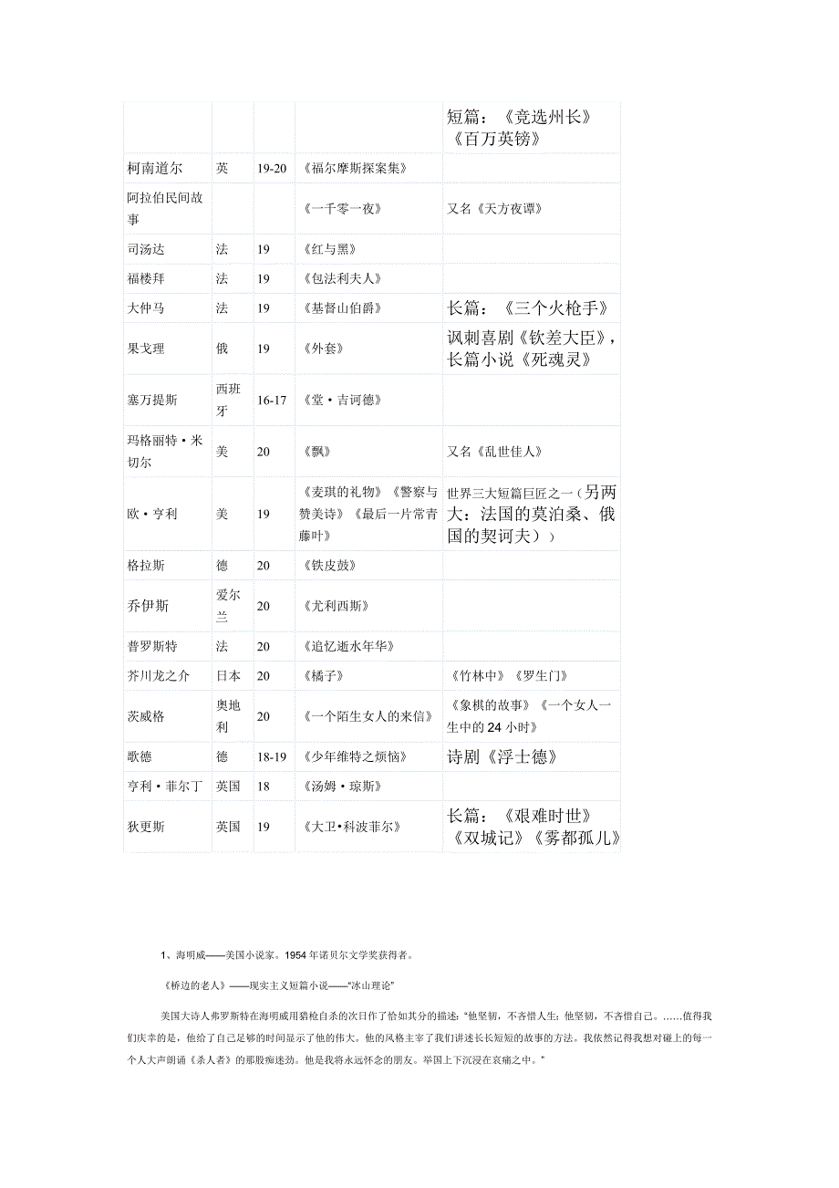 外国小说文学常识表格大全.doc_第3页