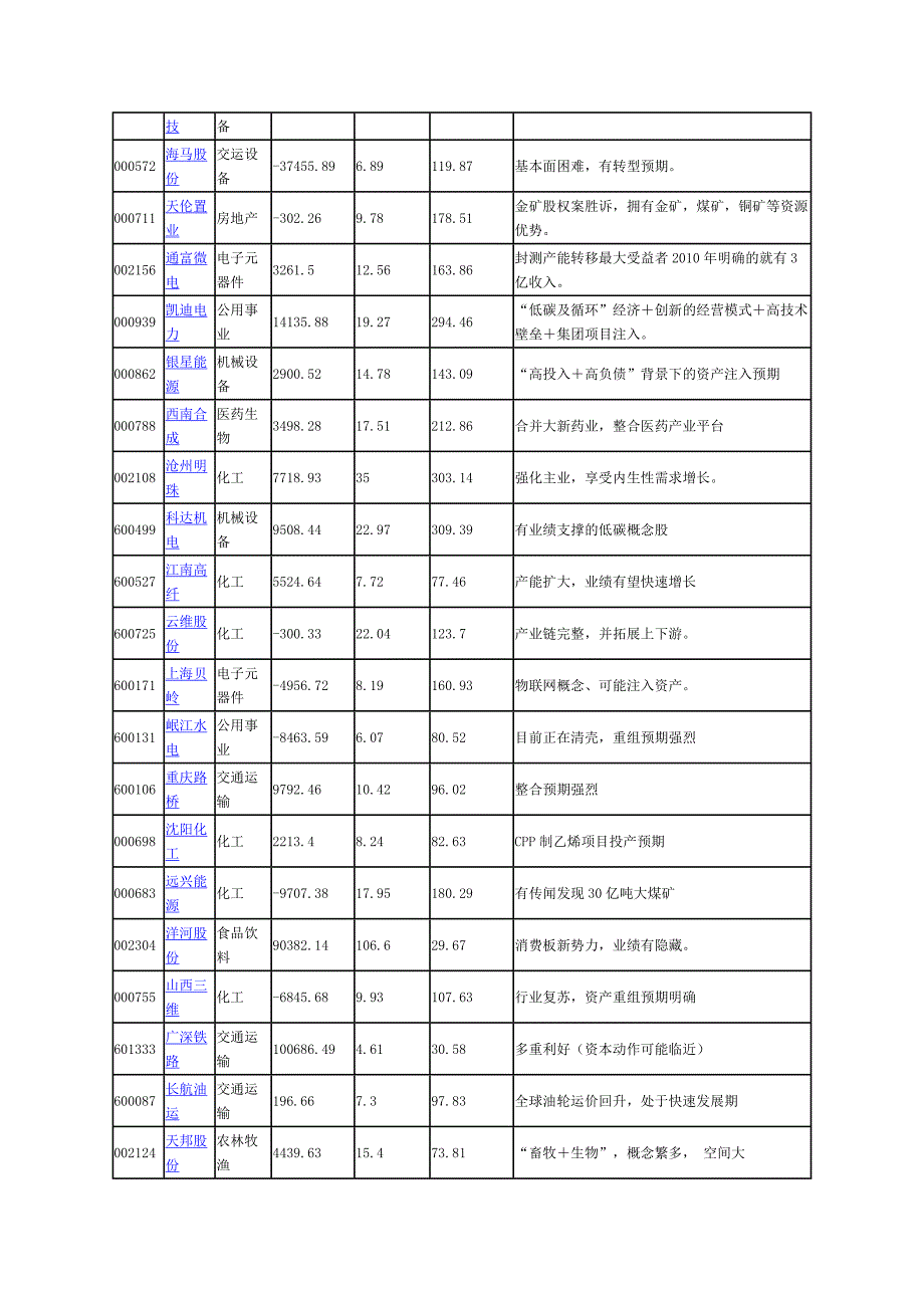 虎年最可能成为黑马的35只股.doc_第2页