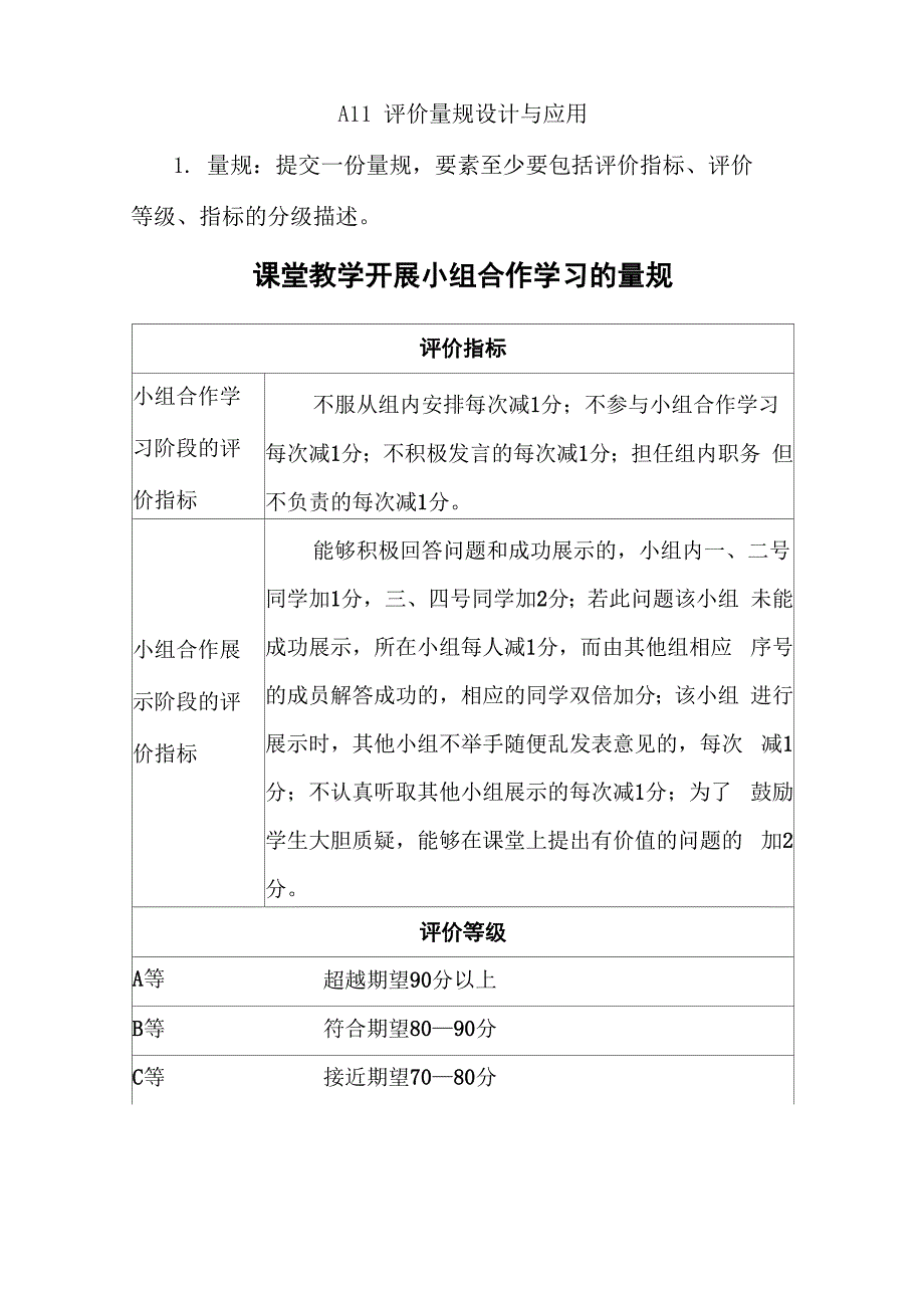 A11 评价量规设计与应用;量规：提交一份量规要素至少要包括评价指标、评价等级、指标的分级描述_第1页