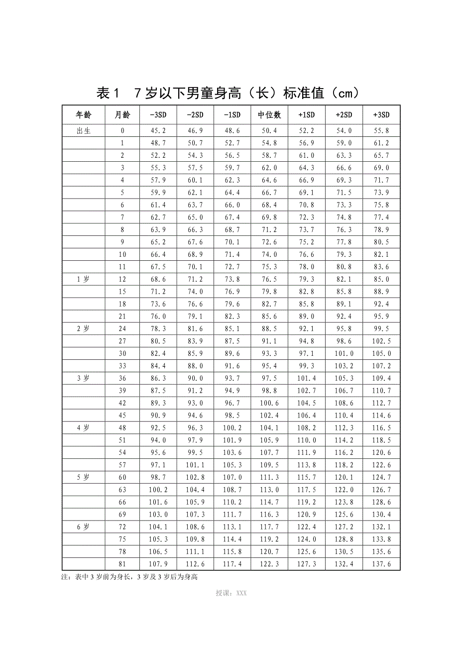 联合国推荐的7岁以下儿童身高(体重)标准---2009年制定_第2页